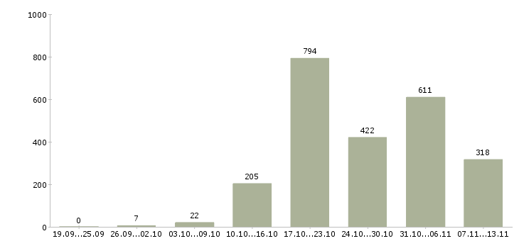 Работа «специалист по платежам»-Число вакансий «специалист по платежам» на сайте за 2 месяца
