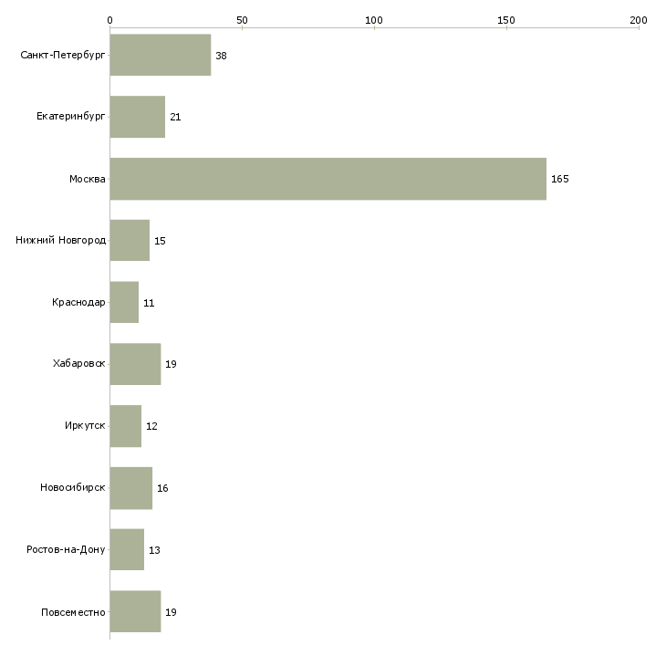 Найти работу специалист по продвижению товара-Число вакансий «специалист по продвижению товара» на сайте в городах Росcии