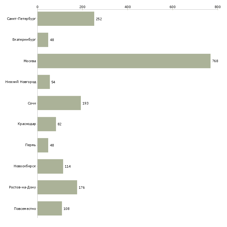 Найти работу специалист по работе с рекламой-Число вакансий «специалист по работе с рекламой» на сайте в городах Росcии