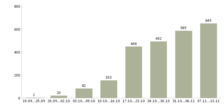 Работа «специалист по работе с рекламой»-Число вакансий «специалист по работе с рекламой» на сайте за 2 месяца