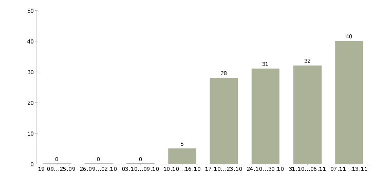 Работа «специалист по складским операциям»-Число вакансий «специалист по складским операциям» на сайте за 2 месяца