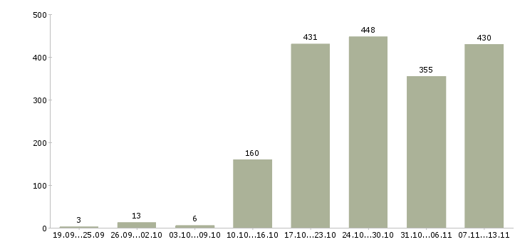 Работа «специалист по формированию отчетности»-Число вакансий «специалист по формированию отчетности» на сайте за 2 месяца