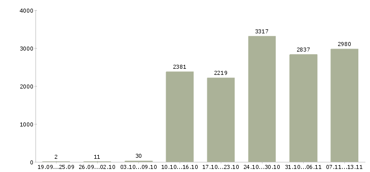 Работа «специалист с опытом продаж»-Число вакансий «специалист с опытом продаж» на сайте за 2 месяца