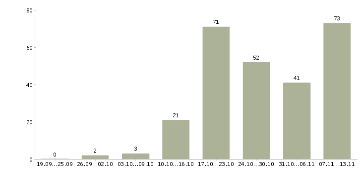Работа «специалист с педагогическим образованием»-Число вакансий «специалист с педагогическим образованием» на сайте за 2 месяца