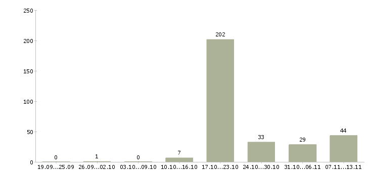 Работа «специалист со знанием делопроизводства»-Число вакансий «специалист со знанием делопроизводства» на сайте за 2 месяца