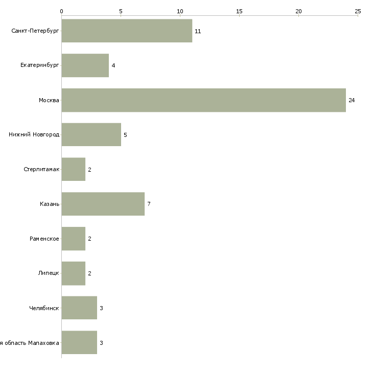 Найти работу специалист шиномонтажа-Число вакансий «специалист шиномонтажа» на сайте в городах Росcии