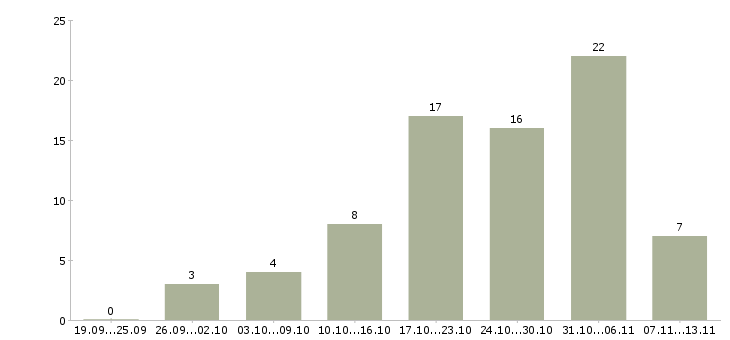 Работа «специалист шиномонтажа»-Число вакансий «специалист шиномонтажа» на сайте за 2 месяца
