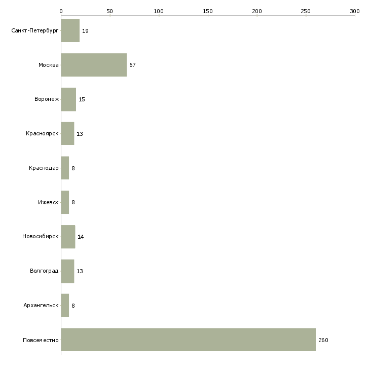 Найти работу срочно требуются люди-Число вакансий «срочно требуются люди» на сайте в городах Росcии
