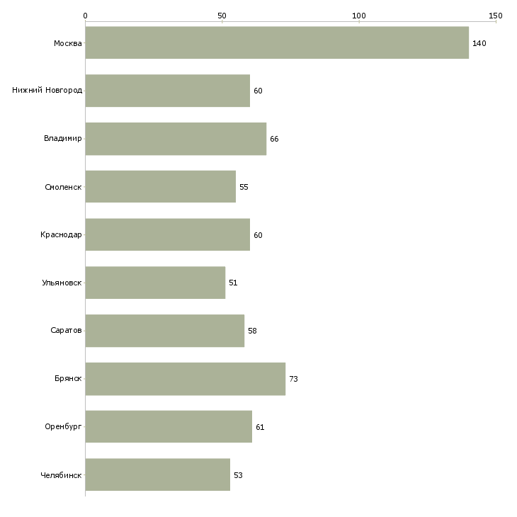 Найти работу токарь вахтовым методом-Число вакансий «токарь вахтовым методом» на сайте в городах Росcии