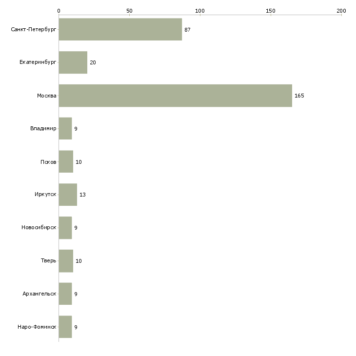 Найти работу требуется оператор склада-Число вакансий «требуется оператор склада» на сайте в городах Росcии