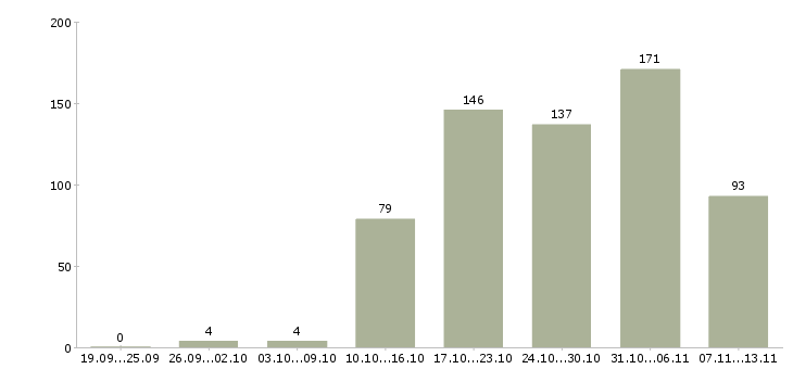 Работа «требуется оператор склада»-Число вакансий «требуется оператор склада» на сайте за 2 месяца