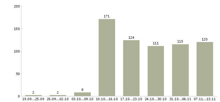Работа «требуется повар горячего цеха»-Число вакансий «требуется повар горячего цеха» на сайте за 2 месяца
