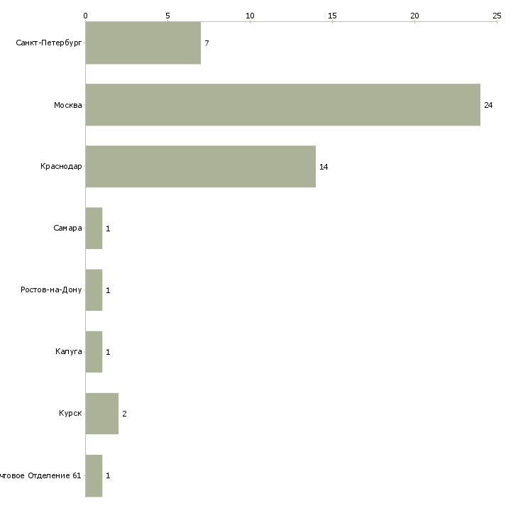 Найти работу тренер водных программ-Число вакансий «тренер водных программ» на сайте в городах Росcии