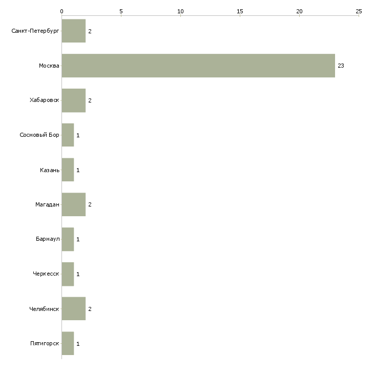 Найти работу тренер детского центра-Число вакансий «тренер детского центра» на сайте в городах Росcии