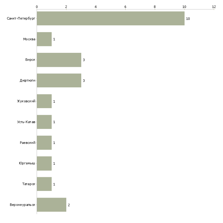 Найти работу укладчик товара в ночь-Число вакансий «укладчик товара в ночь» на сайте в городах Росcии