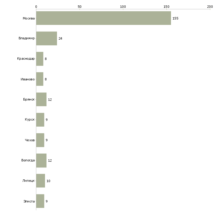 Найти работу упаковщик мороженного-Число вакансий «упаковщик мороженного» на сайте в городах Росcии
