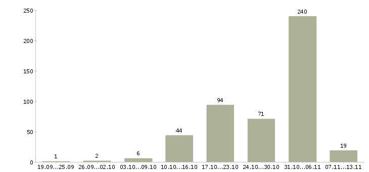 Работа «упаковщик мороженного»-Число вакансий «упаковщик мороженного» на сайте за 2 месяца