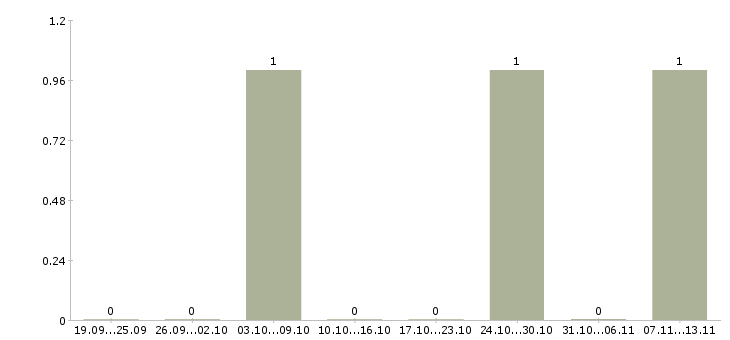 Работа «упаковщица тортов»-Число вакансий «упаковщица тортов» на сайте за 2 месяца