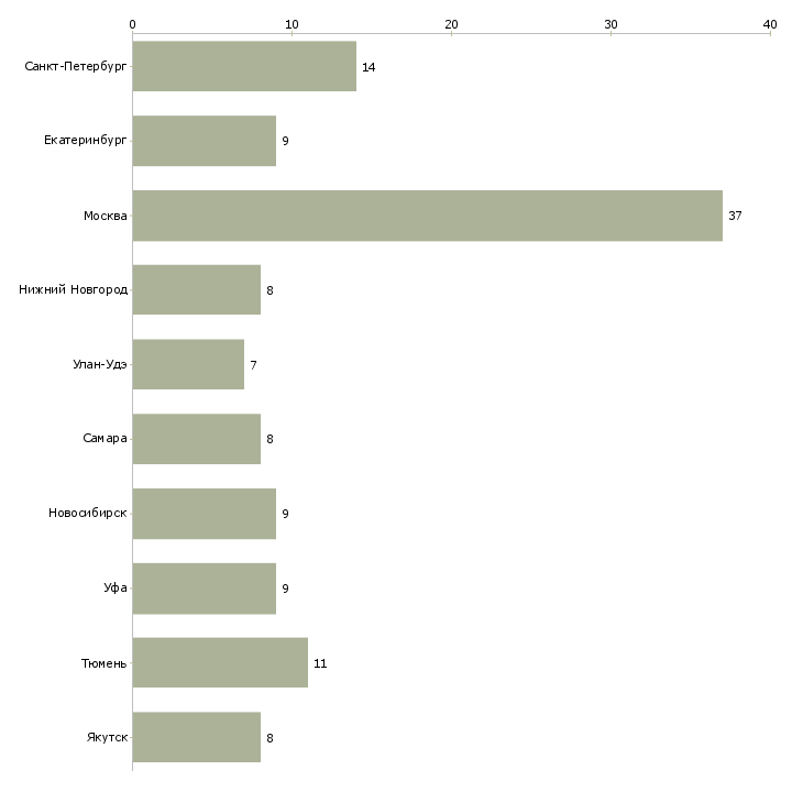 Найти работу управляющий операционным офисом-Число вакансий «управляющий операционным офисом» на сайте в городах Росcии