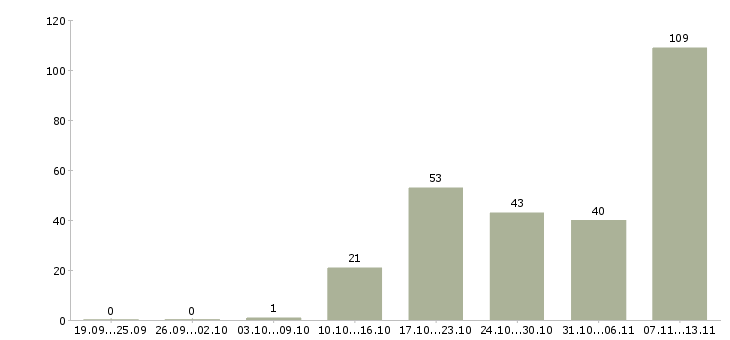 Работа «управляющий операционным офисом»-Число вакансий «управляющий операционным офисом» на сайте за 2 месяца