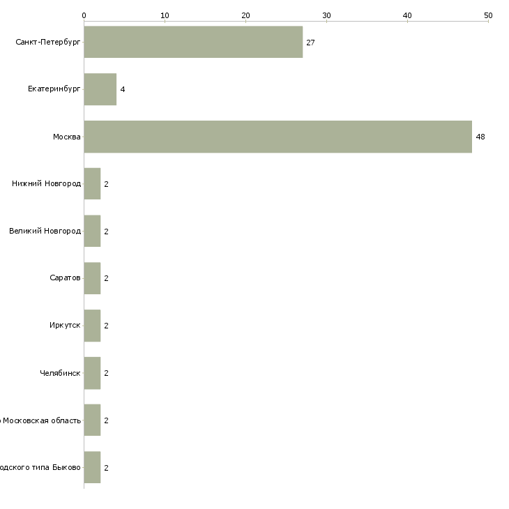 Найти работу фасовщик в ночь-Число вакансий «фасовщик в ночь» на сайте в городах Росcии