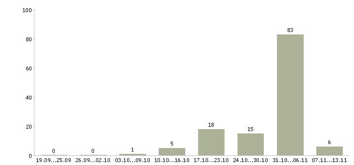 Работа «фасовщик в ночь»-Число вакансий «фасовщик в ночь» на сайте за 2 месяца