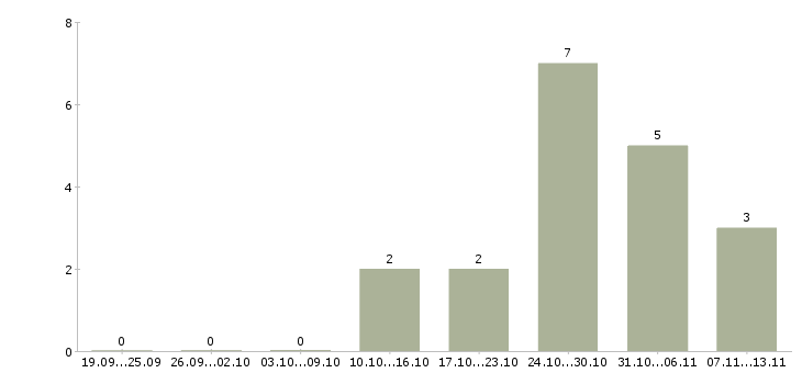 Работа «фасовщик продуктов в магазин»-Число вакансий «фасовщик продуктов в магазин» на сайте за 2 месяца