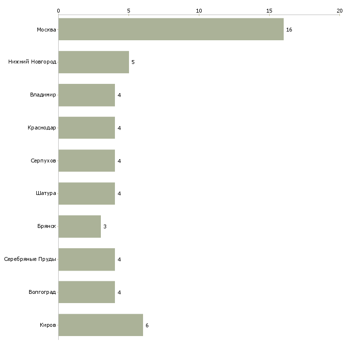 Найти работу фасовщица кормов для животных-Число вакансий «фасовщица кормов для животных» на сайте в городах Росcии
