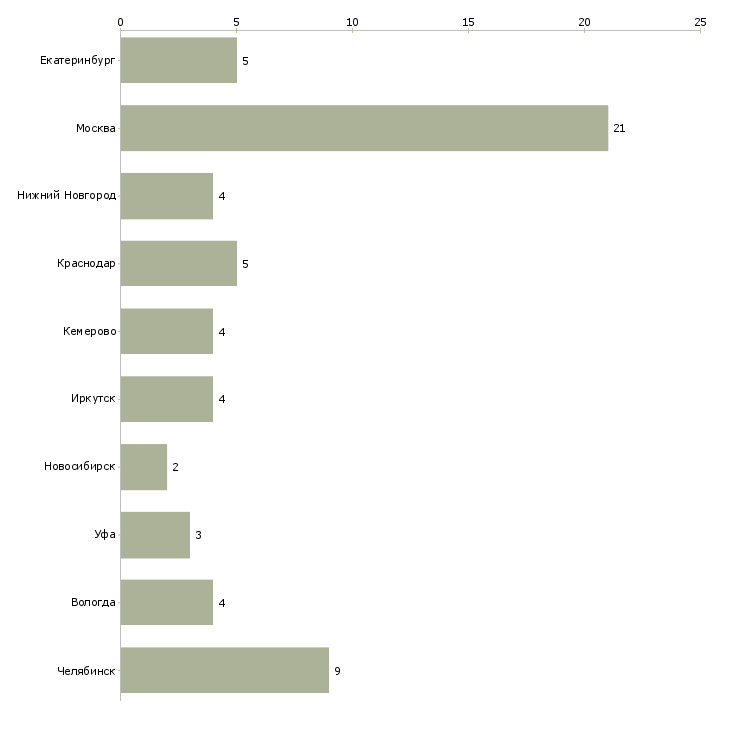 Найти работу экономист по тарифам-Число вакансий «экономист по тарифам» на сайте в городах Росcии