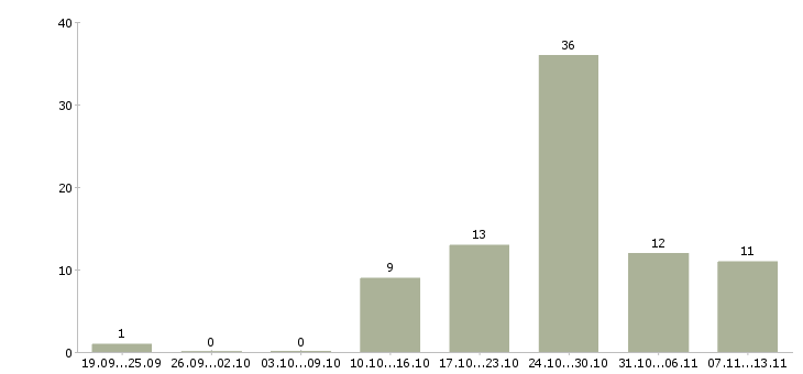 Работа «экономист по тарифам»-Число вакансий «экономист по тарифам» на сайте за 2 месяца