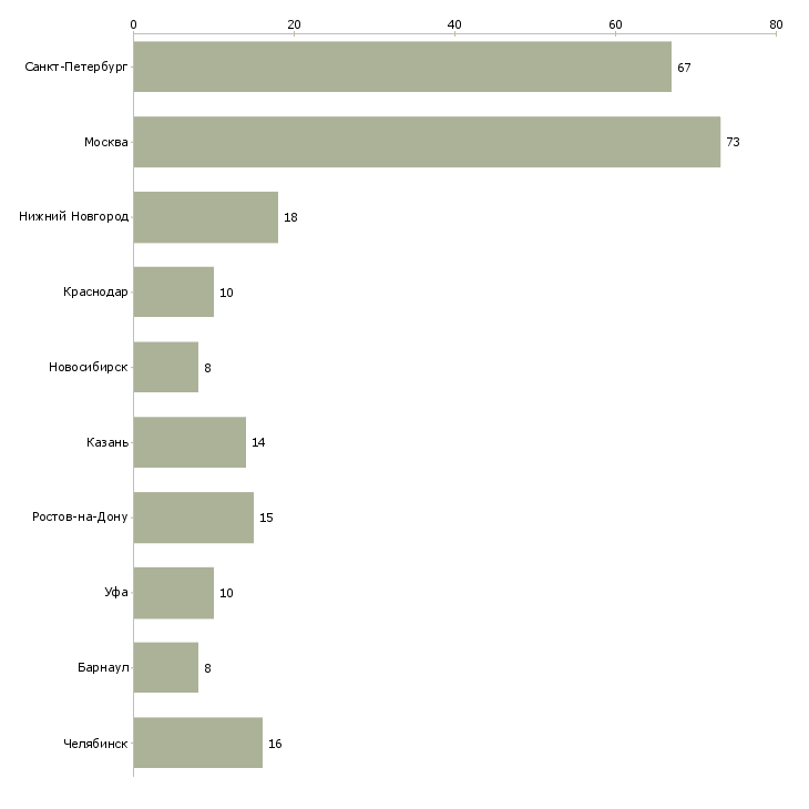 Найти работу экспедитор в организацию-Число вакансий «экспедитор в организацию» на сайте в городах Росcии