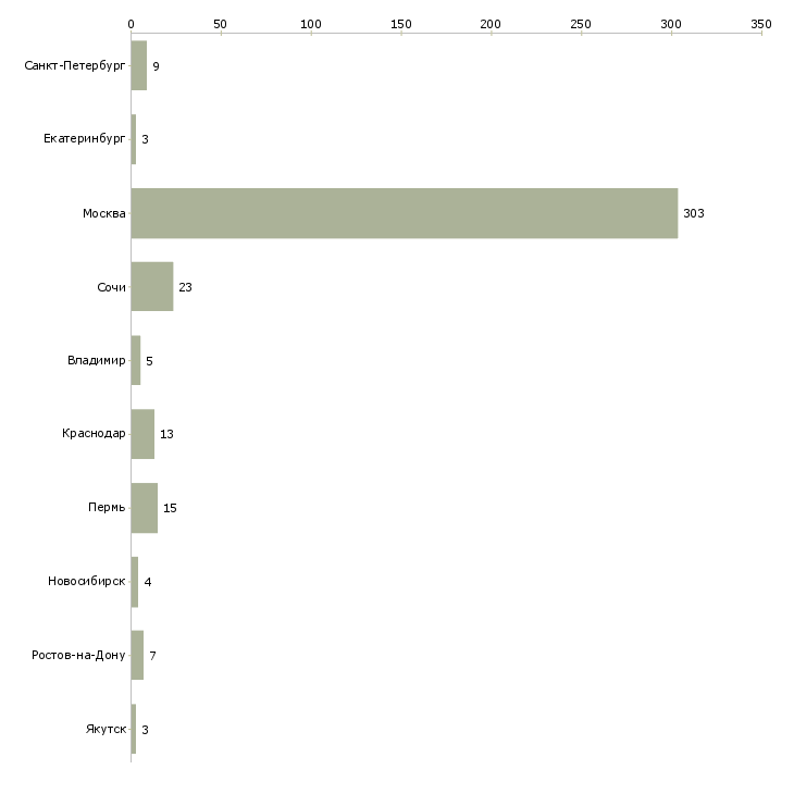 Найти работу эксперт по жилой недвижимости-Число вакансий «эксперт по жилой недвижимости» на сайте в городах Росcии