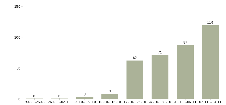 Работа «эксперт по жилой недвижимости»-Число вакансий «эксперт по жилой недвижимости» на сайте за 2 месяца