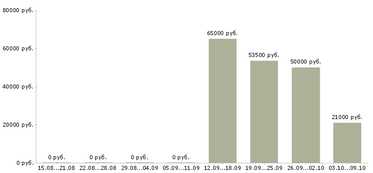 Вакансии главный специалист по качеству в Хабаровске - Медиана зарплат главный специалист по качеству в Хабаровске за 2 месяца