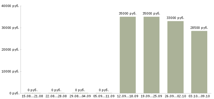 Вакансии грузчик с жильем в Краснодаре - Медиана зарплат грузчик с жильем в Краснодаре за 2 месяца