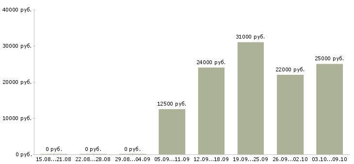 Вакансии для новичков без опыта работы в Воронеже - Медиана зарплат для новичков без опыта работы в Воронеже за 2 месяца