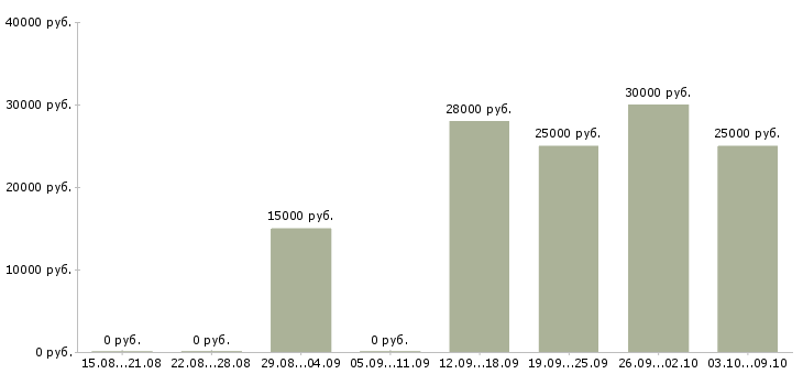Вакансии дополнительная в интернете в Саранске - Медиана зарплат дополнительная в интернете в Саранске за 2 месяца