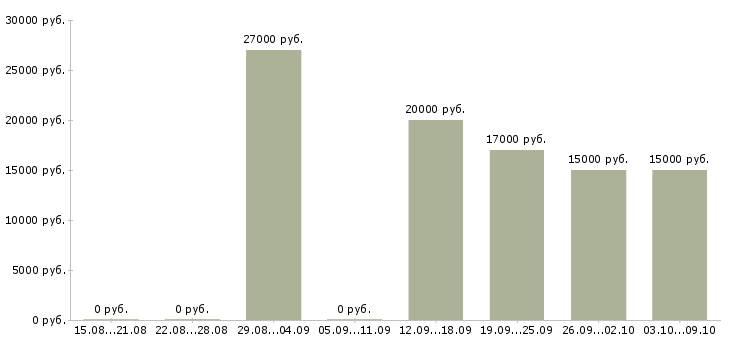 Вакансии дополнительный доход на дому в Красноярске - Медиана зарплат дополнительный доход на дому в Красноярске за 2 месяца