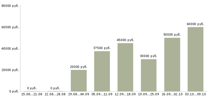 Вакансии заработок в интернете для каждого в Москве - Медиана зарплат заработок в интернете для каждого в Москве за 2 месяца