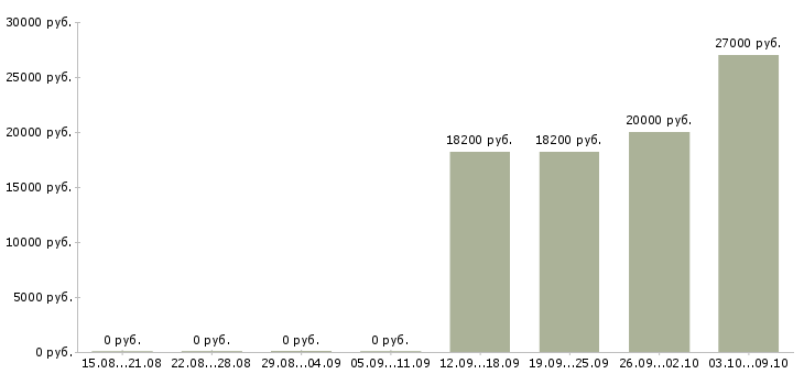Вакансии кассир с обучением в магазин в Тюмени - Медиана зарплат кассир с обучением в магазин в Тюмени за 2 месяца