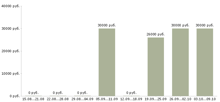 Вакансии кассир хозяйственного магазина в Москве - Медиана зарплат кассир хозяйственного магазина в Москве за 2 месяца