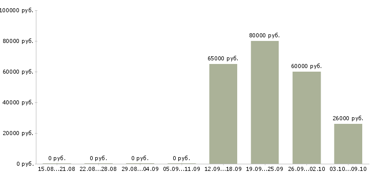Вакансии кредитный менеджер в банк в Новосибирске - Медиана зарплат кредитный менеджер в банк в Новосибирске за 2 месяца