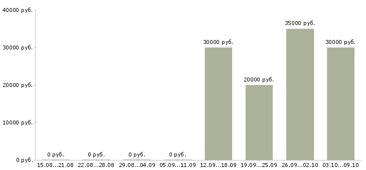 Вакансии менеджер в отдел коммерческой недвижимости Башкортостан - Медиана зарплат менеджер в отдел коммерческой недвижимости Башкортостан за 2 месяца