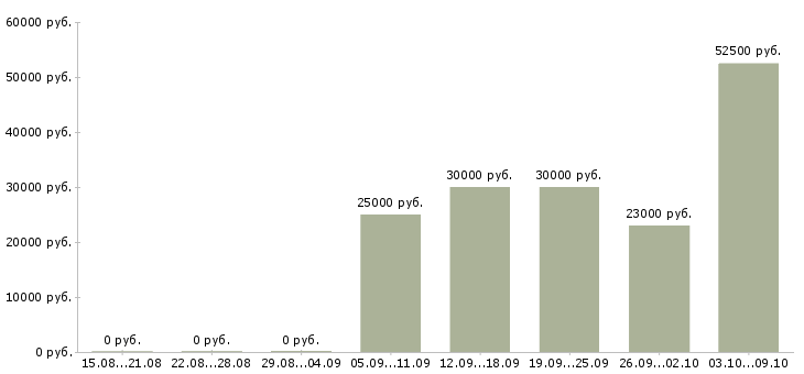 Вакансии менеджер в сфере недвижимости в Екатеринбурге - Медиана зарплат менеджер в сфере недвижимости в Екатеринбурге за 2 месяца