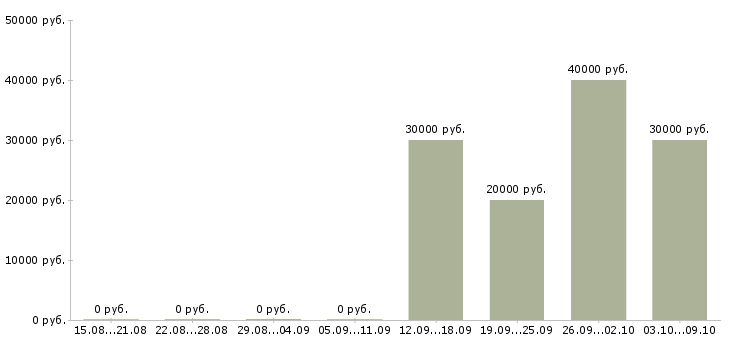 Вакансии менеджер отдела коммерческой недвижимости Башкортостан - Медиана зарплат менеджер отдела коммерческой недвижимости Башкортостан за 2 месяца