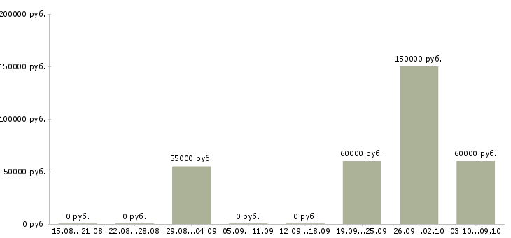 Вакансии менеджер по мультимодальным перевозкам в Москве - Медиана зарплат менеджер по мультимодальным перевозкам в Москве за 2 месяца