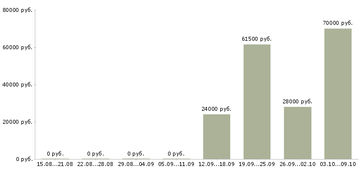 Вакансии менеджер по оформлению документации Улан-удэ - Медиана зарплат менеджер по оформлению документации Улан-удэ за 2 месяца