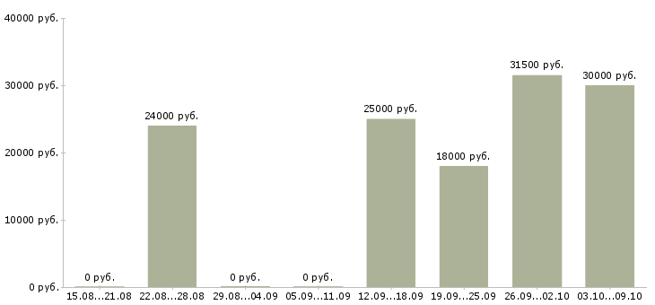 Вакансии менеджер по оформлению заказов в Брянске - Медиана зарплат менеджер по оформлению заказов в Брянске за 2 месяца