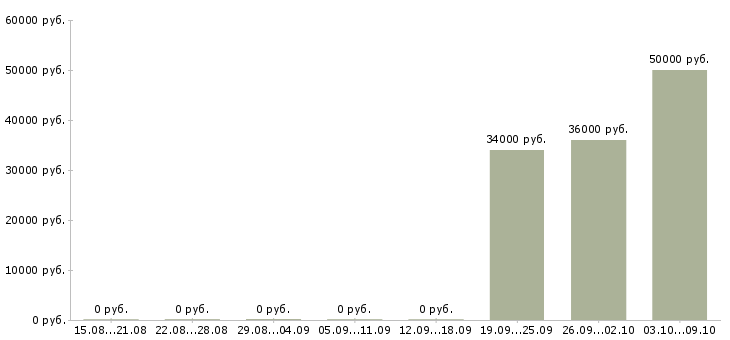 Вакансии менеджер по планированию проектов в Хабаровске - Медиана зарплат менеджер по планированию проектов в Хабаровске за 2 месяца