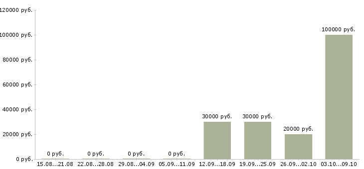 Вакансии менеджер по продажам и логистике в Воронеже - Медиана зарплат менеджер по продажам и логистике в Воронеже за 2 месяца